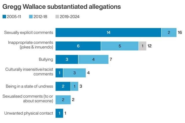 Here we take a look at the allegations made against the TV star: