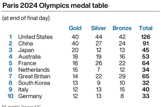 But Team GB won eight fewer gold medals than in Tokyo three years ago and were 13 down on the 27 collected at Rio 2016.