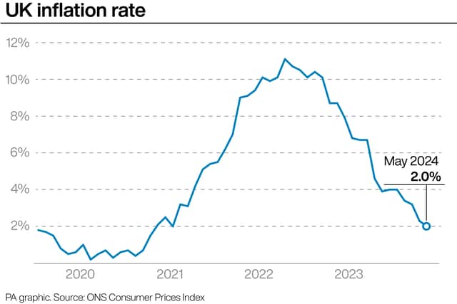 It marked a milestone after nearly three years of above-target inflation, thanks largely to food prices rising at a much slower rate than before.