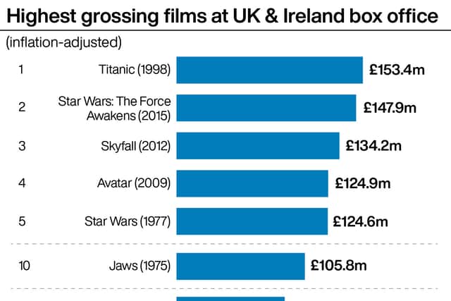 But it can now boast of leapfrogging Daniel Craig’s debut as James Bond in 2006’s Casino Royale (£87.2 million) as well as 2002’s Harry Potter And The Chamber Of Secrets (£88.3 million), along with 1978’s Grease (£88.0 million) and 1997’s The Full Monty (£88.8 million).