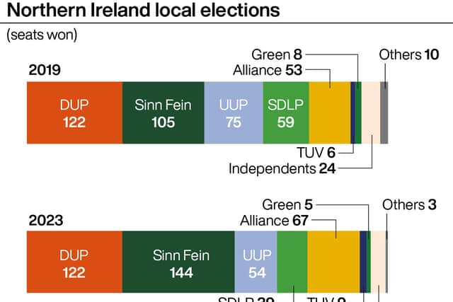 Sir Jeffrey said his party had increased its vote share from last year’s Assembly elections.