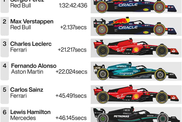 Ferrari’s Charles Leclerc, who finished third on Sunday, was 21 seconds behind. Lewis Hamilton, sixth for Mercedes, was an eye-watering 46 seconds down the road.
