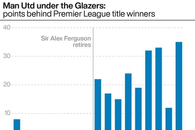 Since Ferguson’s retirement, the Red Devils have failed to win the league or pass the Champions League quarter-finals. They have won three trophies – the 2016 FA Cup, followed by a League Cup and Europa League double in 2017 – but have missed out on the top four on five occasions.