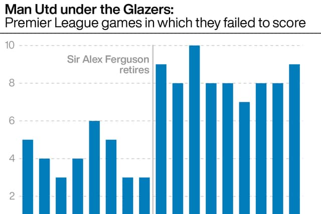 In contrast, since 2013-14 United have never finished within 10 points of first place. The closest they came was in 2020-21 under Ole Gunnar Solskjaer, when they ended 12 points adrift of Manchester City in a coronavirus-affected campaign.