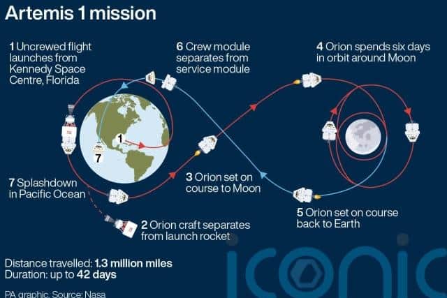 The uncrewed mission around the moon will pave the way for a crewed, flight test and future human lunar exploration as part of Artemis.